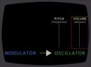 Sonicstate.com provides here a simple yet efficient video about the FM synthesis basis.