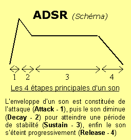 Enveloppe ADSR